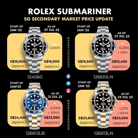 rolex submariner 1995 prix|Rolex Submariner price increase chart.